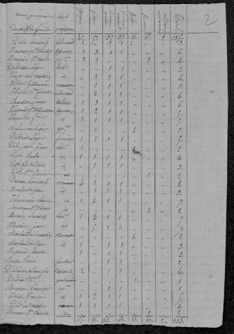 Marigny-sur-Yonne : recensement de 1820