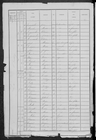 Charrin : recensement de 1881