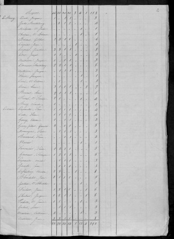 Garchizy : recensement de 1831