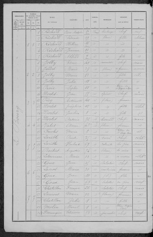 Dompierre-sur-Nièvre : recensement de 1891