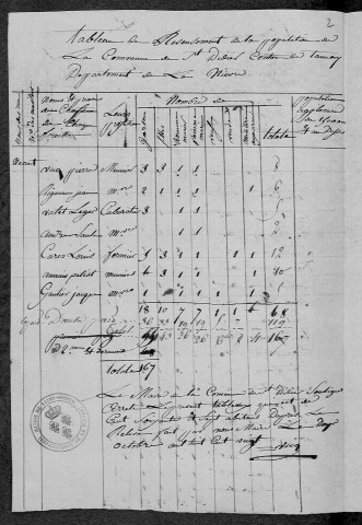 Saint-Didier : recensement de 1820