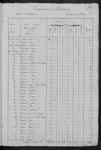 Saint-Éloi : recensement de 1831