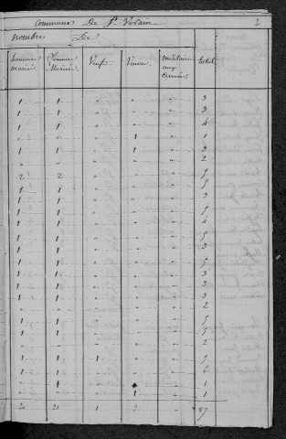 Saint-Vérain : recensement de 1820