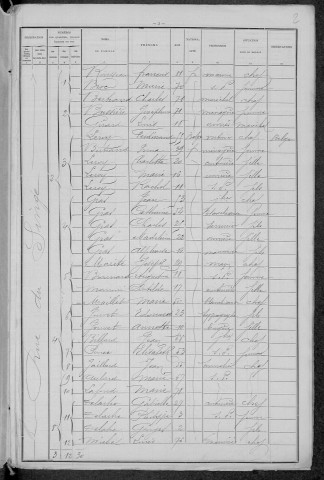 Nevers, Section de Loire, 1re sous-section : recensement de 1896