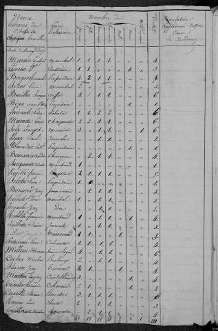 Saint-Benin-d'Azy : recensement de 1820