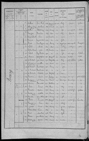 Brinay : recensement de 1936