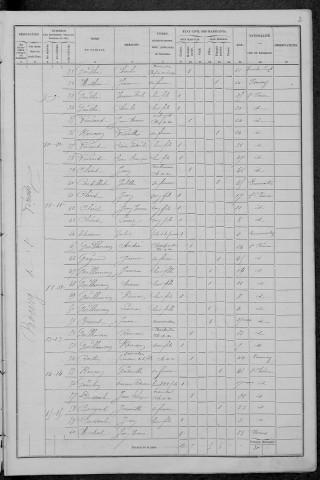 Saint-Péreuse : recensement de 1876