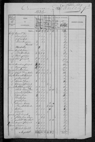 Ville-Langy : recensement de 1831