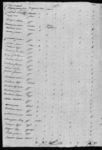 Brinon-sur-Beuvron : recensement de 1820
