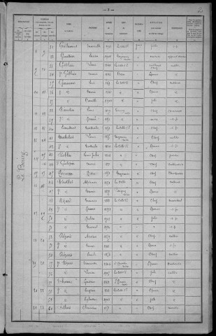 La Celle-sur-Loire : recensement de 1921