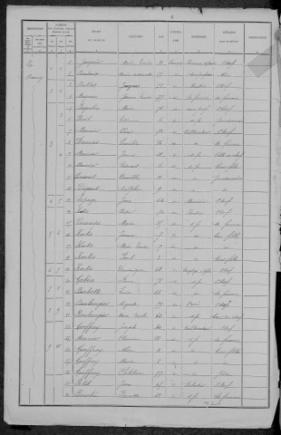 Brassy : recensement de 1891