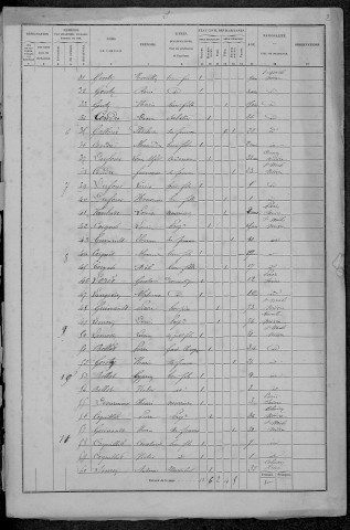 Saint-Malo-en-Donziois : recensement de 1872