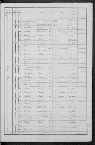 Flez-Cuzy : recensement de 1891