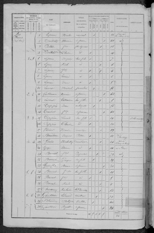 Dun-les-Places : recensement de 1872
