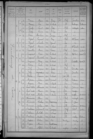 La Charité-sur-Loire : recensement de 1921