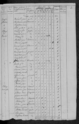 Saint-Révérien : recensement de 1820