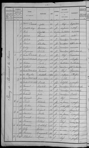 Beaumont-la-Ferrière : recensement de 1901