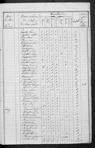 Montapas : recensement de 1831