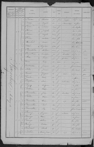 Bazoches : recensement de 1891
