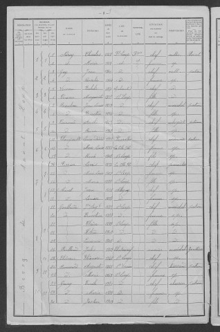 Saint-Loup : recensement de 1911