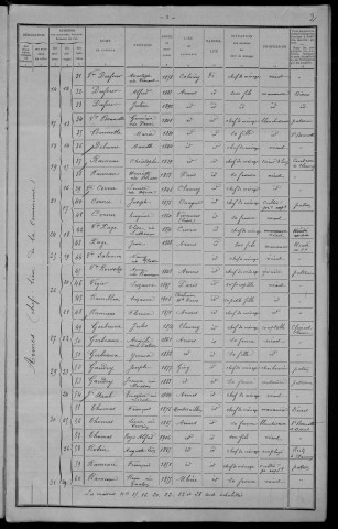 Armes : recensement de 1911