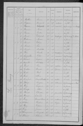 Dampierre-sous-Bouhy : recensement de 1896