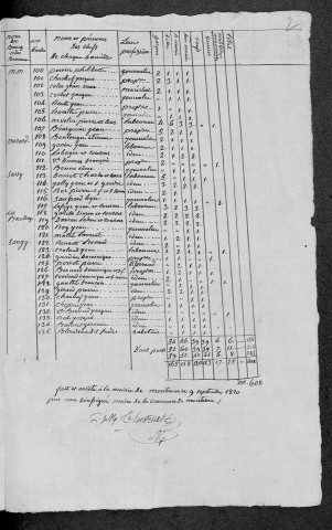 Montaron : recensement de 1820