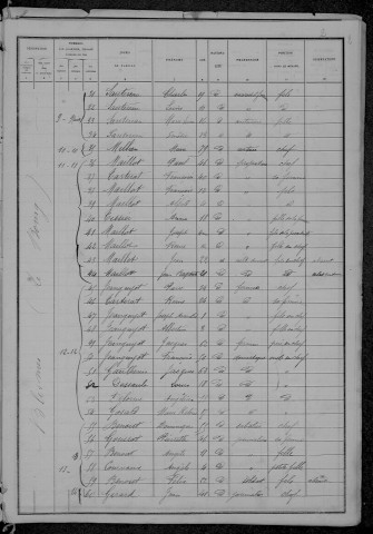 Blismes : recensement de 1886