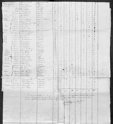 Dommartin : recensement de 1820