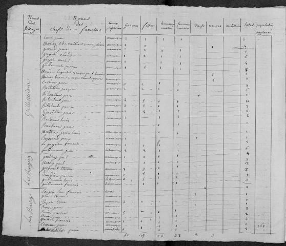 Saint-Père : recensement de 1820