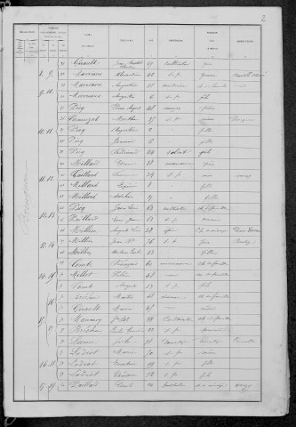 Breugnon : recensement de 1881