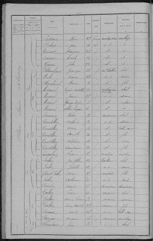 Nevers, Section du Croux, 10e sous-section : recensement de 1896