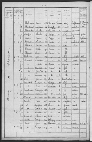 Chaumot : recensement de 1911