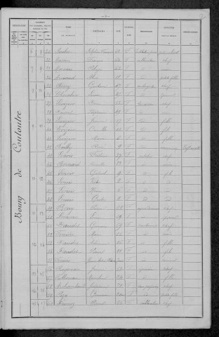 Couloutre : recensement de 1896