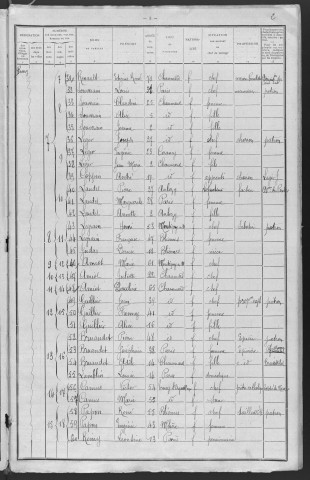 Chaumard : recensement de 1911