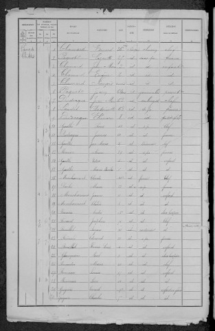 Chiddes : recensement de 1891