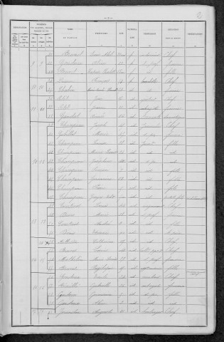 Garchizy : recensement de 1896