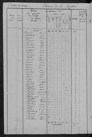 La Machine : recensement de 1831