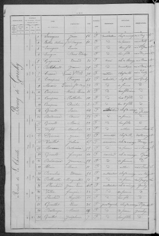Garchy : recensement de 1896