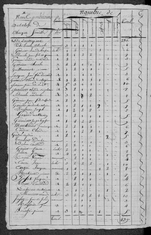 Gouloux : recensement de 1820