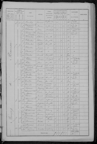 Raveau : recensement de 1872