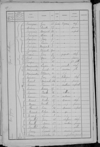 Nevers, Quartier du Croux, 30e sous-section : recensement de 1891