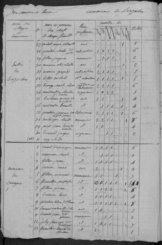 Bazoches : recensement de 1820