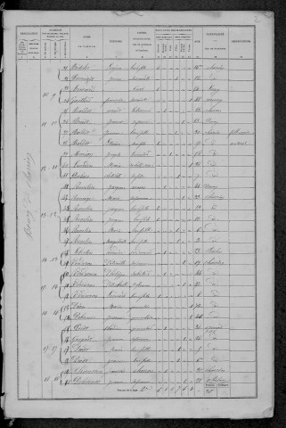 Charrin : recensement de 1872