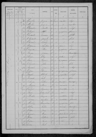 Limanton : recensement de 1886