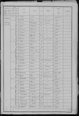 Varzy : recensement de 1881