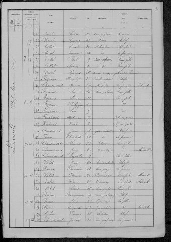 Lavault-de-Frétoy : recensement de 1881