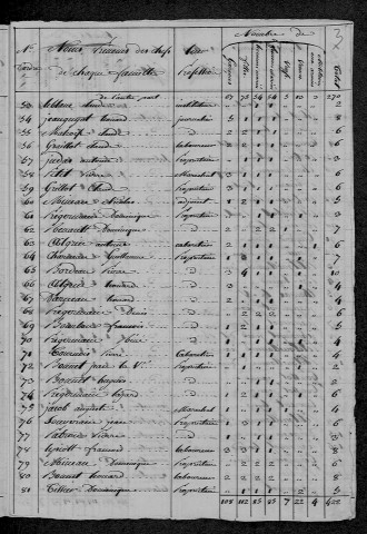 Mhère : recensement de 1820
