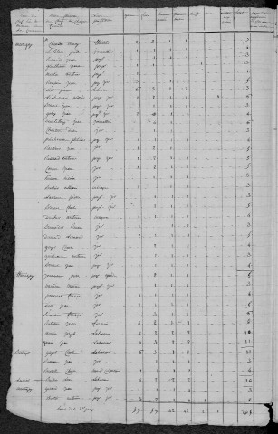 Aunay-en-Bazois : recensement de 1820