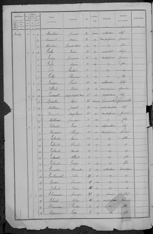 Bulcy : recensement de 1891